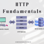 HTTP Fundamentals - ahmedmanan.com